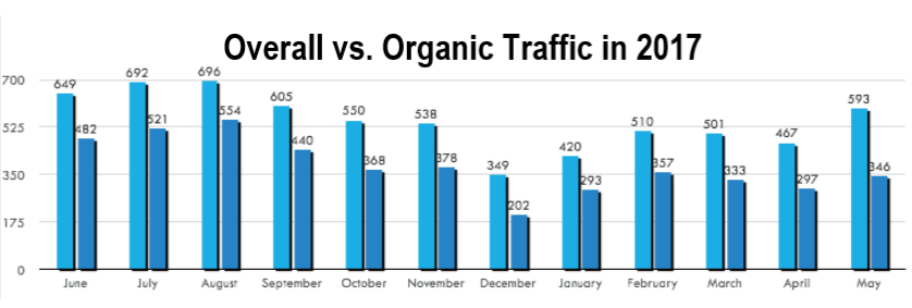 Overall vs. organic traffic at Triniyu Courtyard in 2017